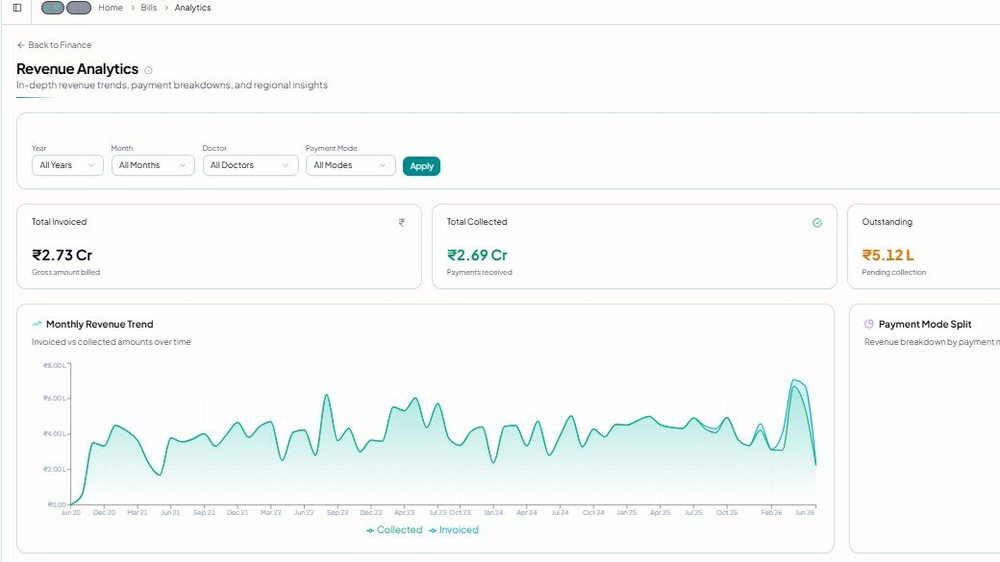 Dentospire revenue analytics with total invoiced, total collected and monthly revenue trend