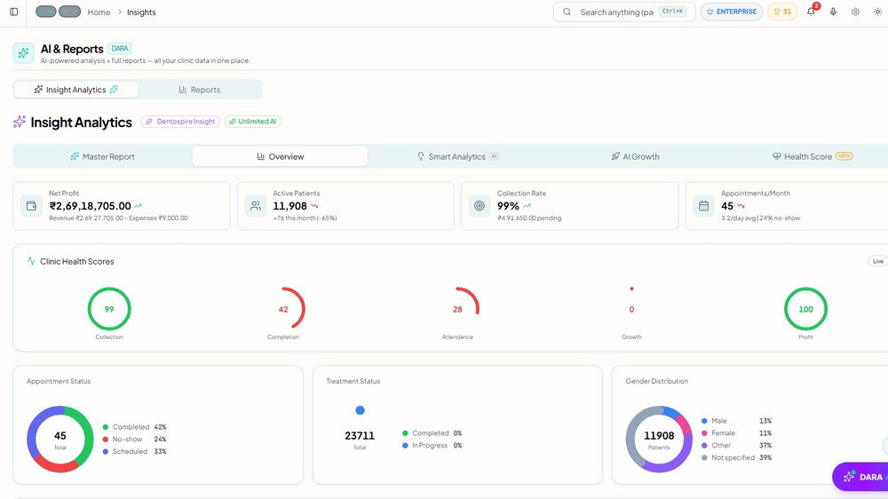 Dentospire clinic overview with net profit, active patients, collection rate and clinic health scores