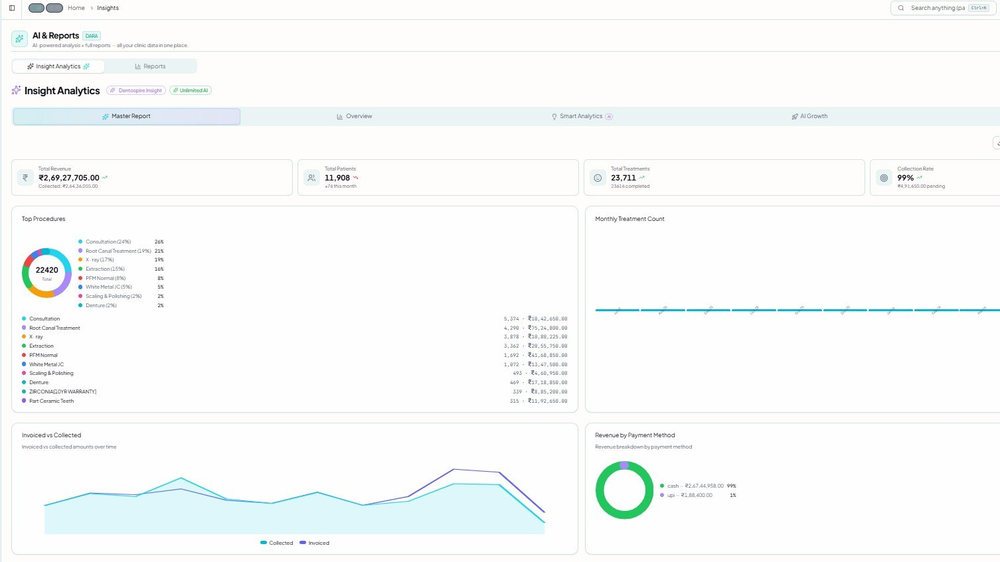 Dentospire insight analytics report with total revenue, top procedures and invoiced versus collected