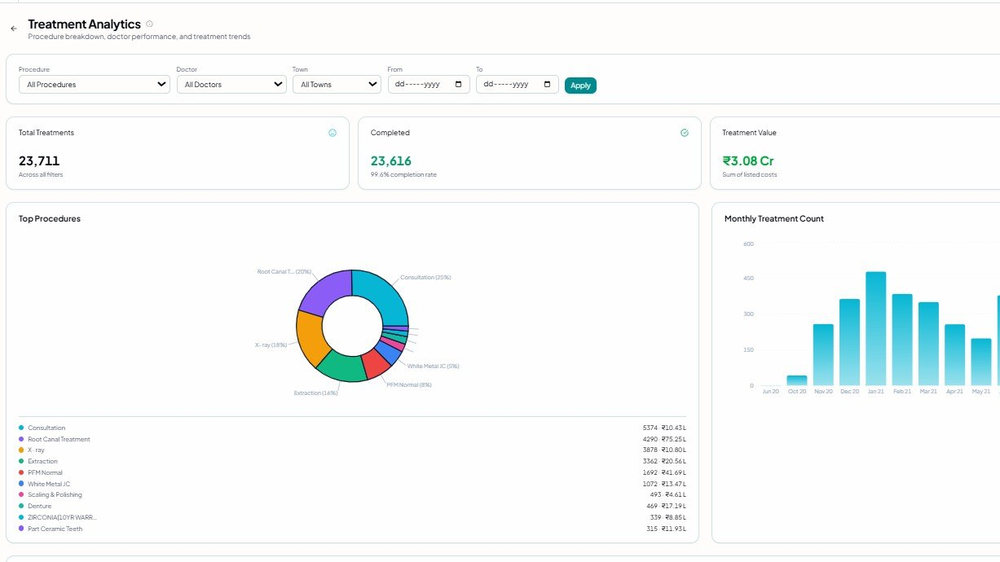 Dentospire treatment analytics with a top procedures chart and monthly treatment count